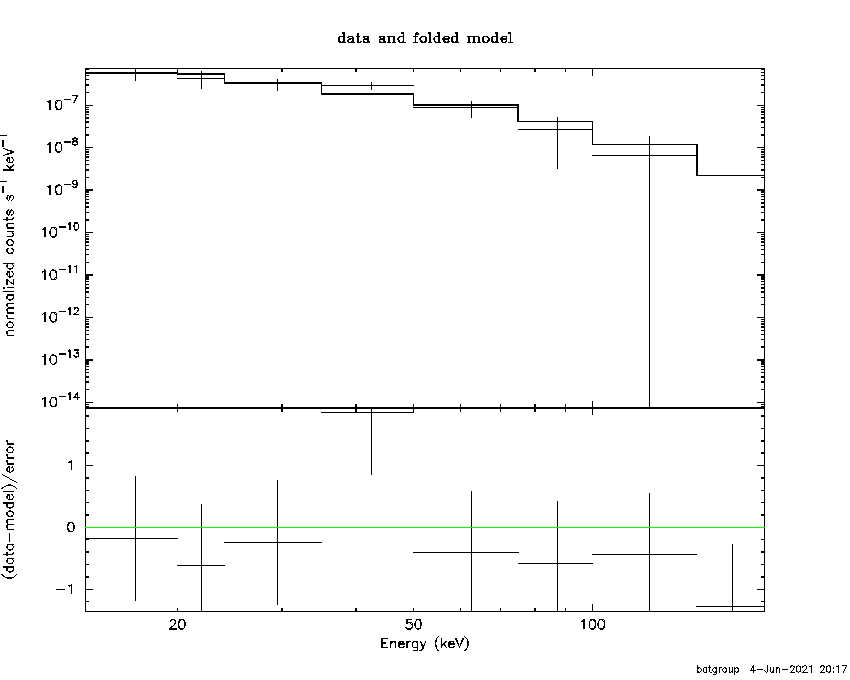BAT Spectrum for SWIFT J2232.4+0814