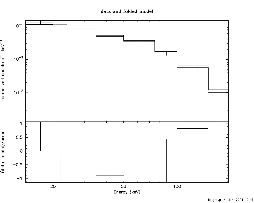 BAT Spectrum for SWIFT J2232.5+1141