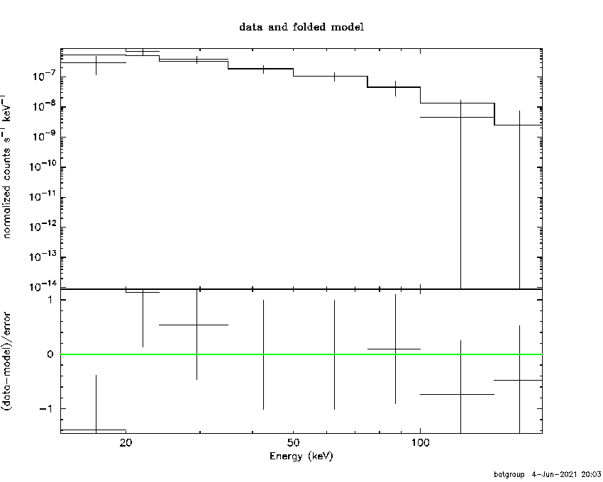 BAT Spectrum for SWIFT J2233.9+1007