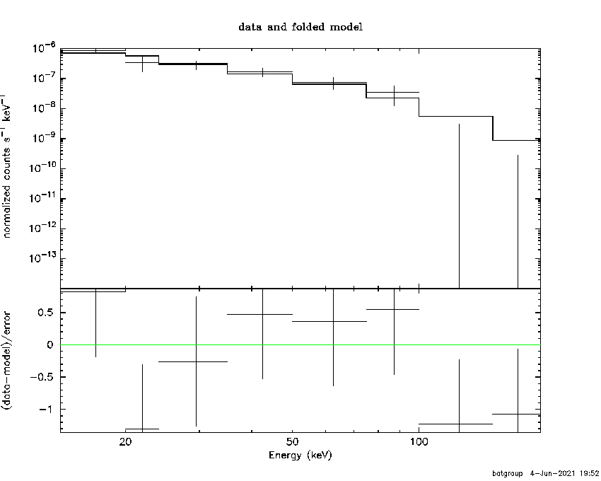 BAT Spectrum for SWIFT J2248.8+1725