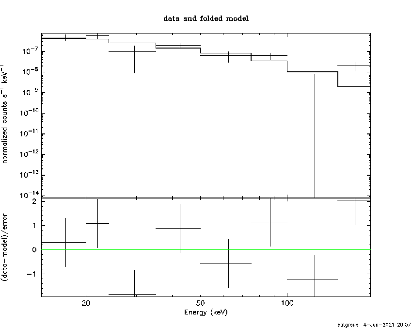 BAT Spectrum for SWIFT J2251.2-3118