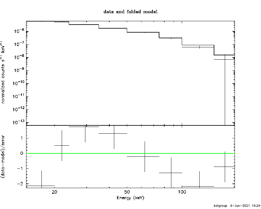 BAT Spectrum for SWIFT J2254.1-1734