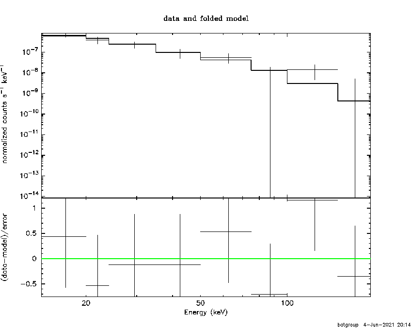 BAT Spectrum for SWIFT J2254.2+6275