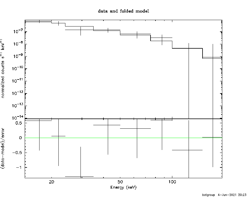 BAT Spectrum for SWIFT J2258.0-0221