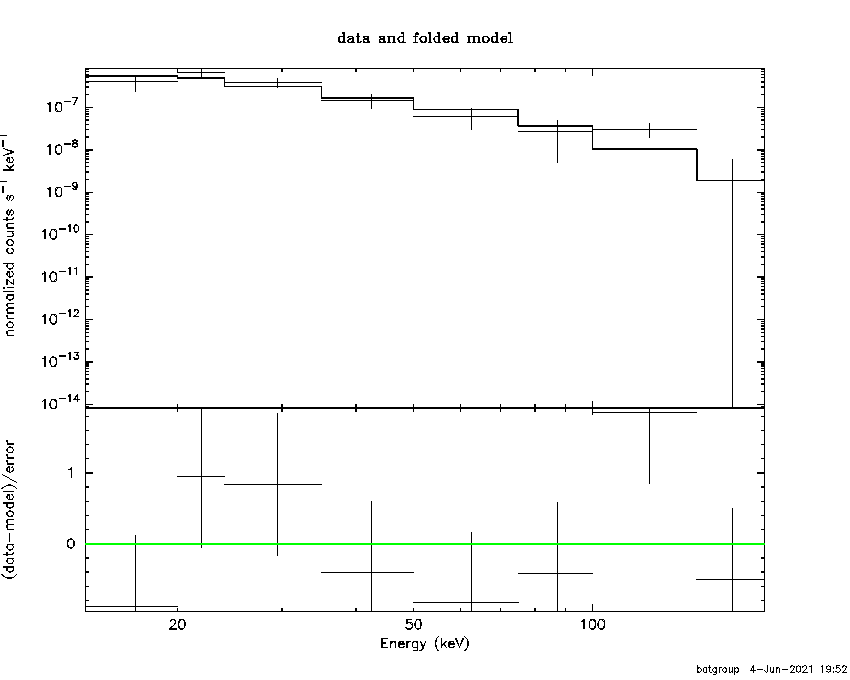 BAT Spectrum for SWIFT J2307.9+2245