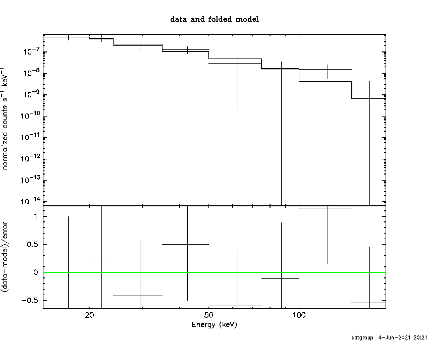 BAT Spectrum for SWIFT J2320.2+4032