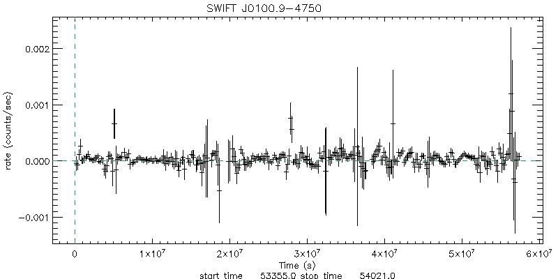 BAT 4-Day Light Curve for ESO 195-IG 021 NED03