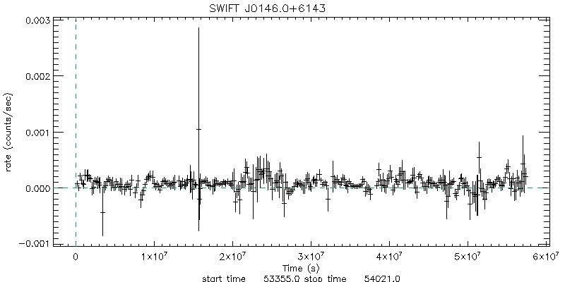 BAT 4-Day Light Curve for PSR J0146+61