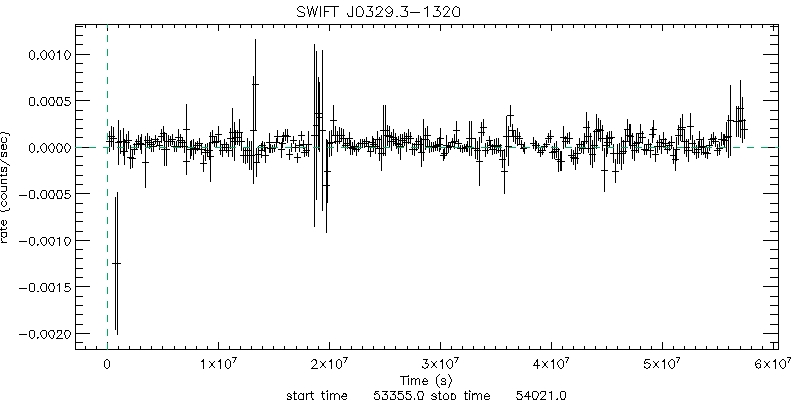 BAT 4-Day Light Curve for SWIFT J0329.3-1324