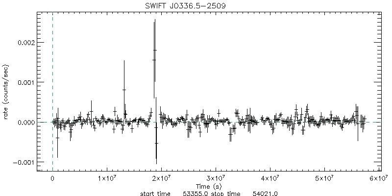 BAT 4-Day Light Curve for SWIFT J0336.8-2515