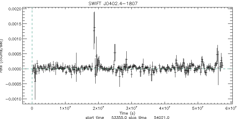 BAT 4-Day Light Curve for ESO 549- G 049