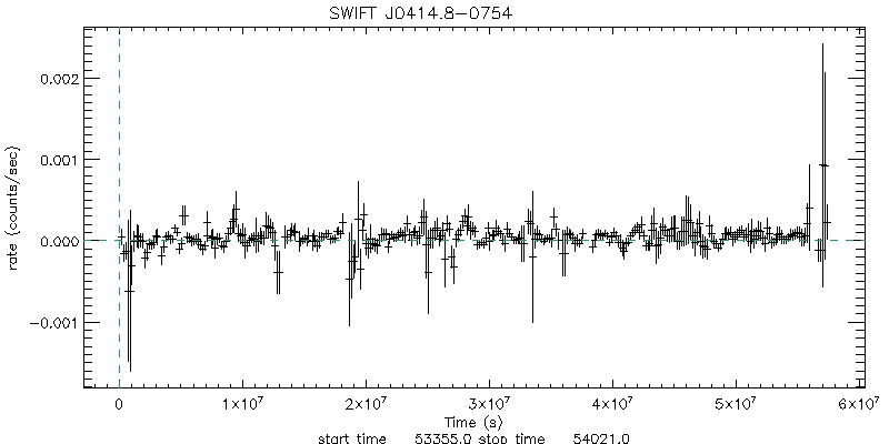 BAT 4-Day Light Curve for IRAS 04124-0803