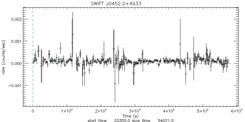 BAT 4-Day Light Curve for 1RXS J045205.0+493248