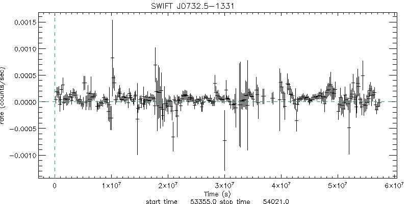 BAT 4-Day Light Curve for SWIFT J073237.6-133109