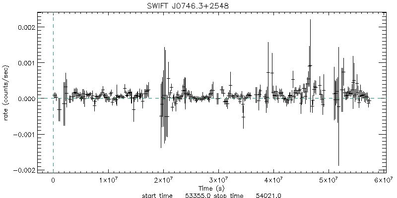 BAT 4-Day Light Curve for SDSS J074625.87+254902.2