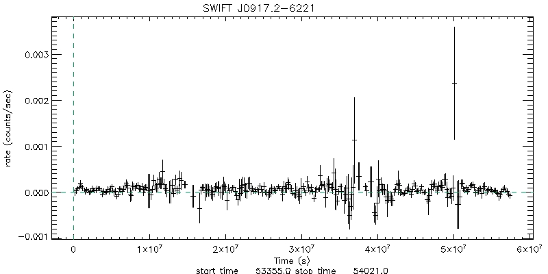 BAT 4-Day Light Curve for IRAS 09149-6206