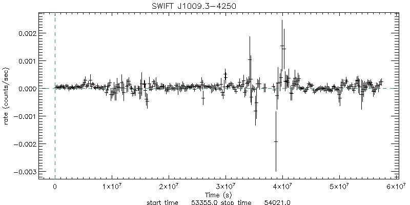 BAT 4-Day Light Curve for ESO 263- G 013
