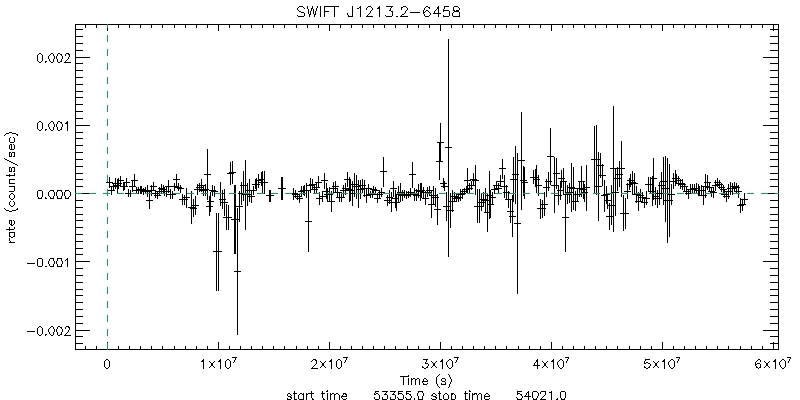 BAT 4-Day Light Curve for SWIFT J121314.7-645231