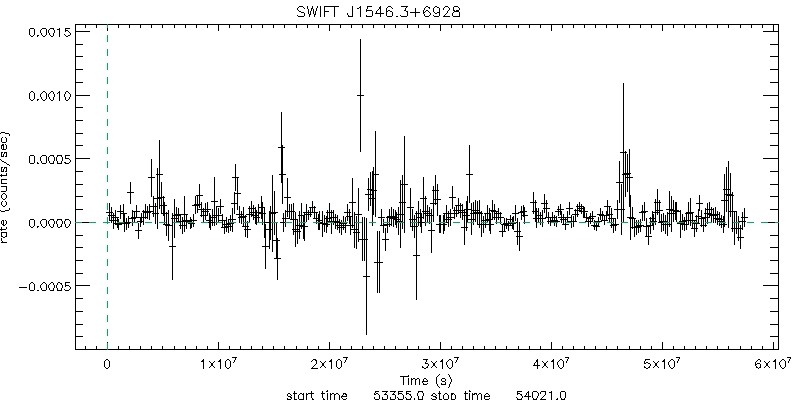 BAT 4-Day Light Curve for 2MASX J15462424+6929102
