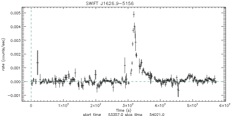 BAT 4-Day Light Curve for SWIFT J162636.2-515634