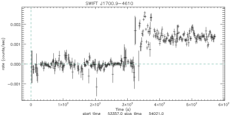 BAT 4-Day Light Curve for XTE J1701-462