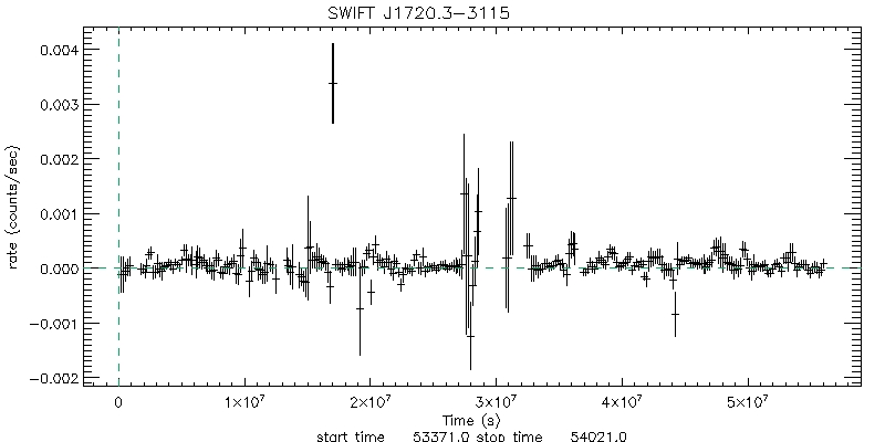 BAT 4-Day Light Curve for 2MASS J17200591-3116596