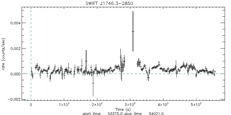BAT 4-Day Light Curve for IGR J17461-2853