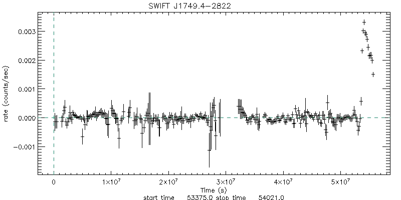 BAT 4-Day Light Curve for SWIFT J174938.1-282116.9