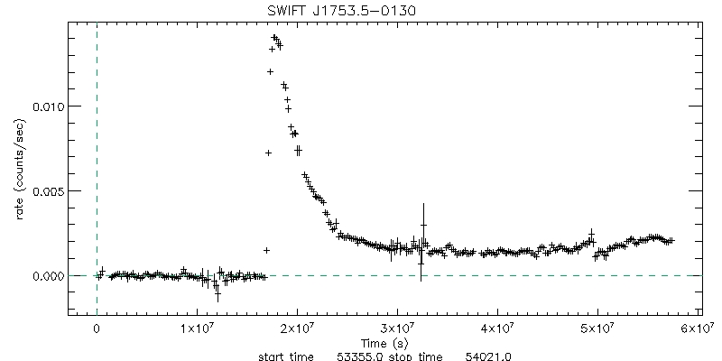 BAT 4-Day Light Curve for SWIFT J175328.5-012704