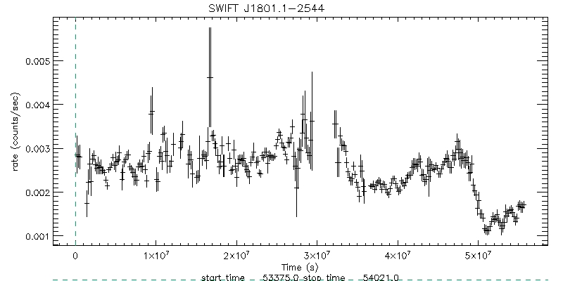 BAT 4-Day Light Curve for 1XMM J180112.7-254440