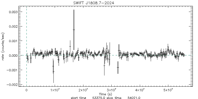 BAT 4-Day Light Curve for CXOU J180839.3-202439