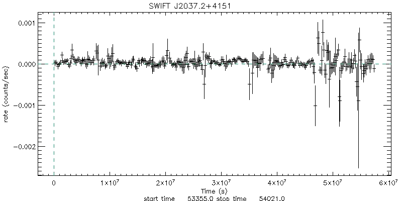 BAT 4-Day Light Curve for SWIFT J203705.78-415005.1
