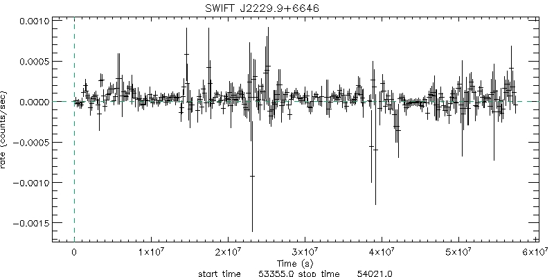 BAT 4-Day Light Curve for 87GB 222741.2+663124