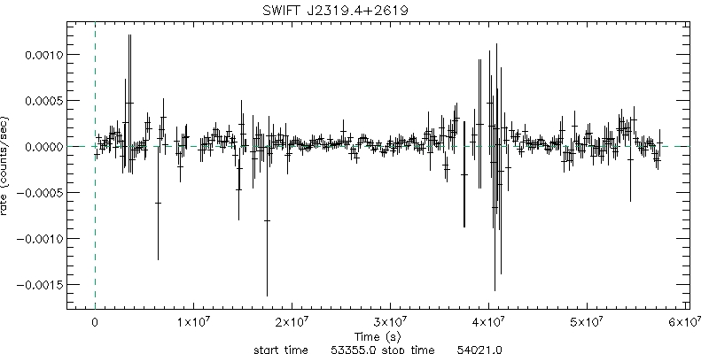 BAT 4-Day Light Curve for SWIFT J231930.4+261517