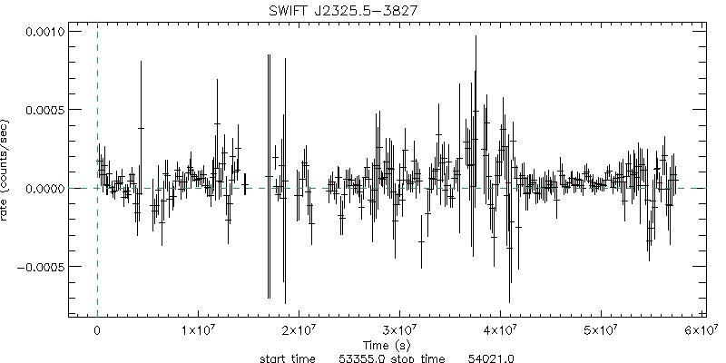 BAT 4-Day Light Curve for LCRS B232242.2-384320