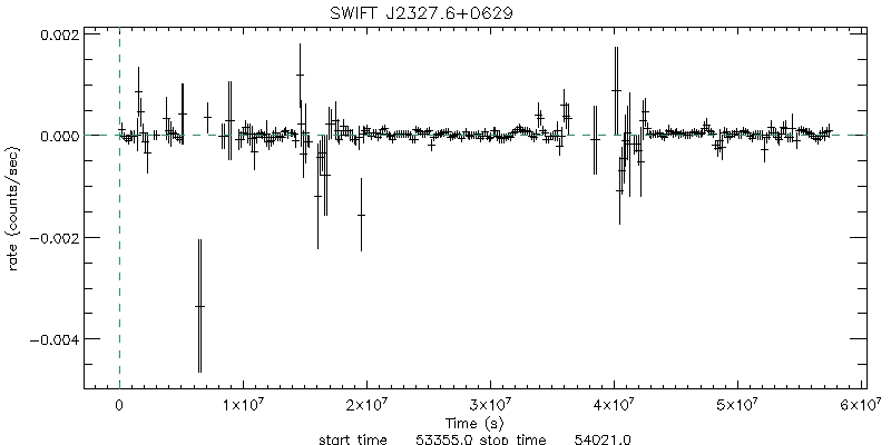 BAT 4-Day Light Curve for SWIFT J2327.6+0629