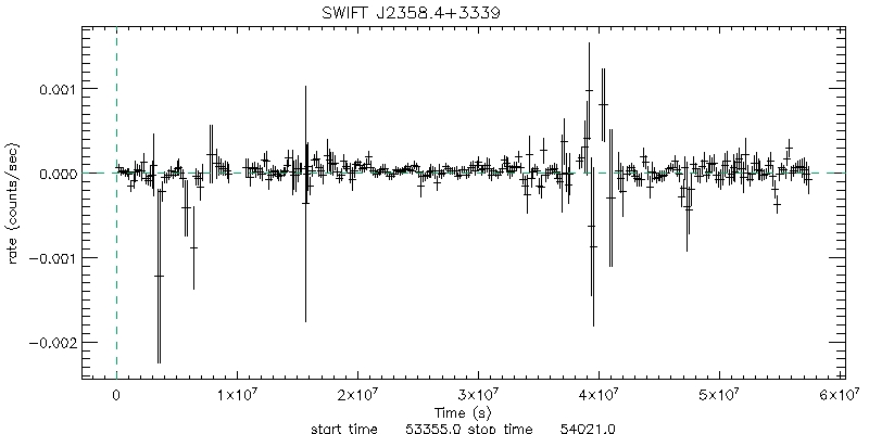 BAT 4-Day Light Curve for SWIFT J2358.4+3339