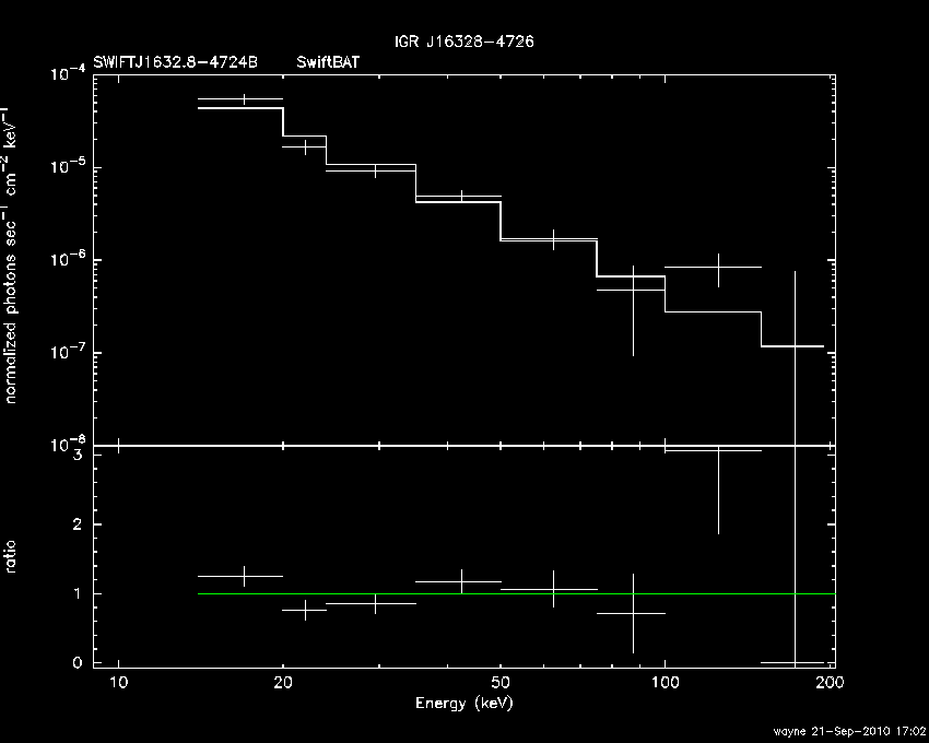 BAT Spectrum for SWIFT J1632.8-4724B