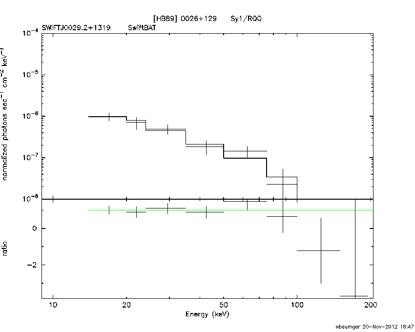 BAT Spectrum for SWIFT J0029.2+1319