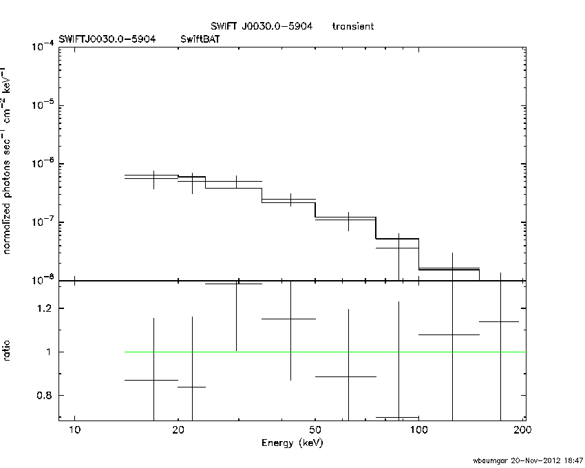 BAT Spectrum for SWIFT J0030.0-5904