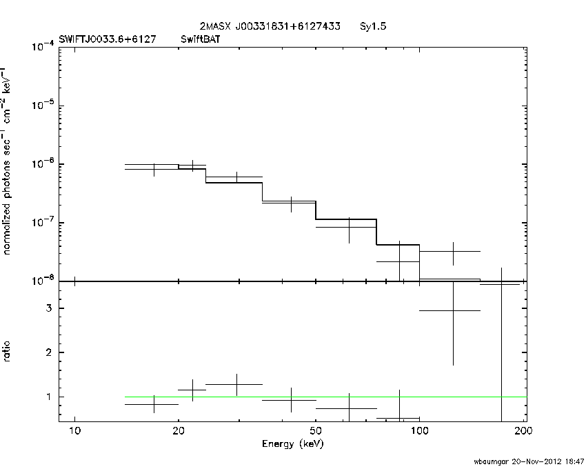 BAT Spectrum for SWIFT J0033.6+6127