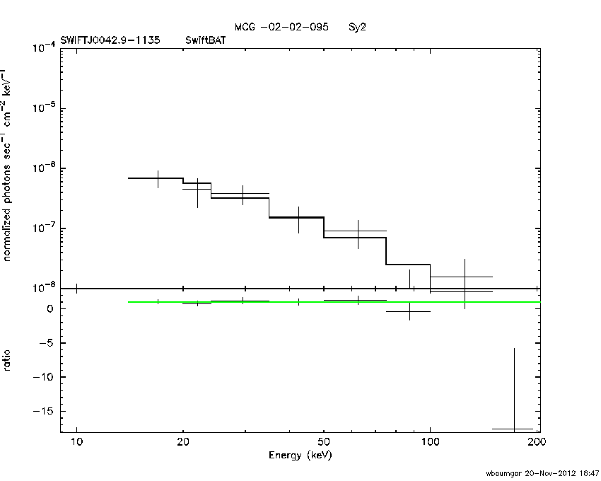BAT Spectrum for SWIFT J0042.9-1135