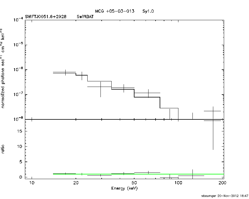BAT Spectrum for SWIFT J0051.6+2928