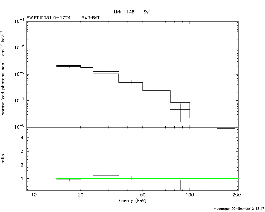 BAT Spectrum for SWIFT J0051.9+1724