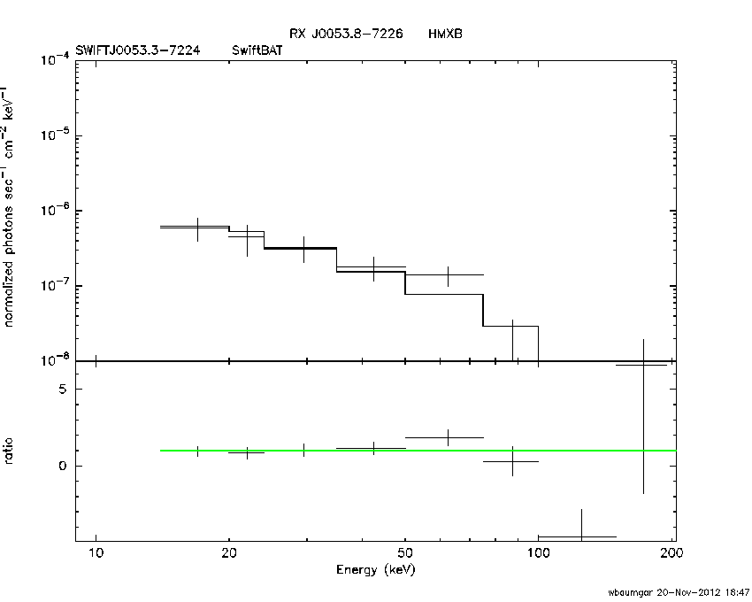 BAT Spectrum for SWIFT J0053.3-7224