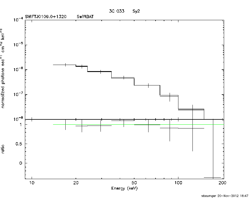 BAT Spectrum for SWIFT J0109.0+1320