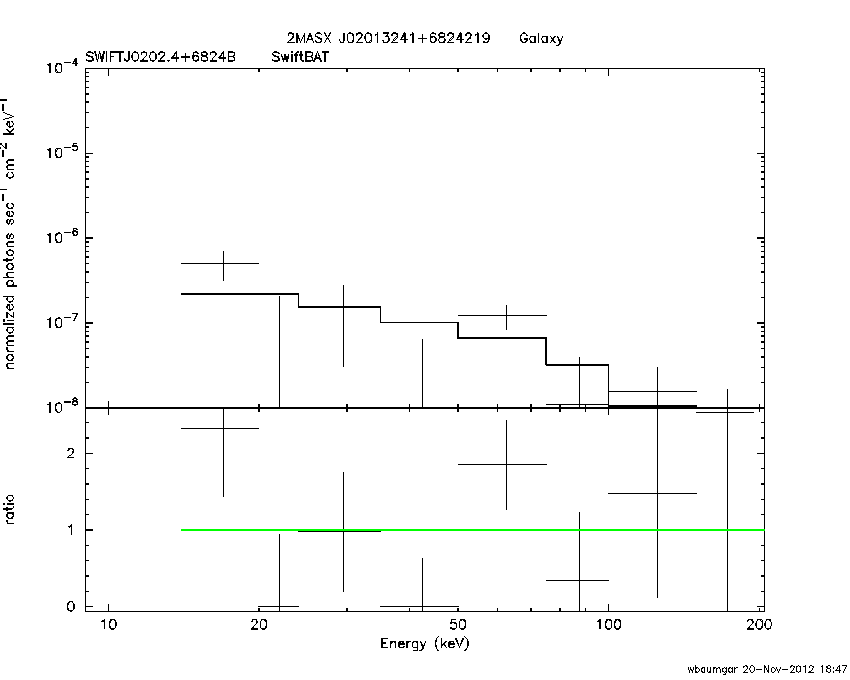 BAT Spectrum for SWIFT J0202.4+6824B