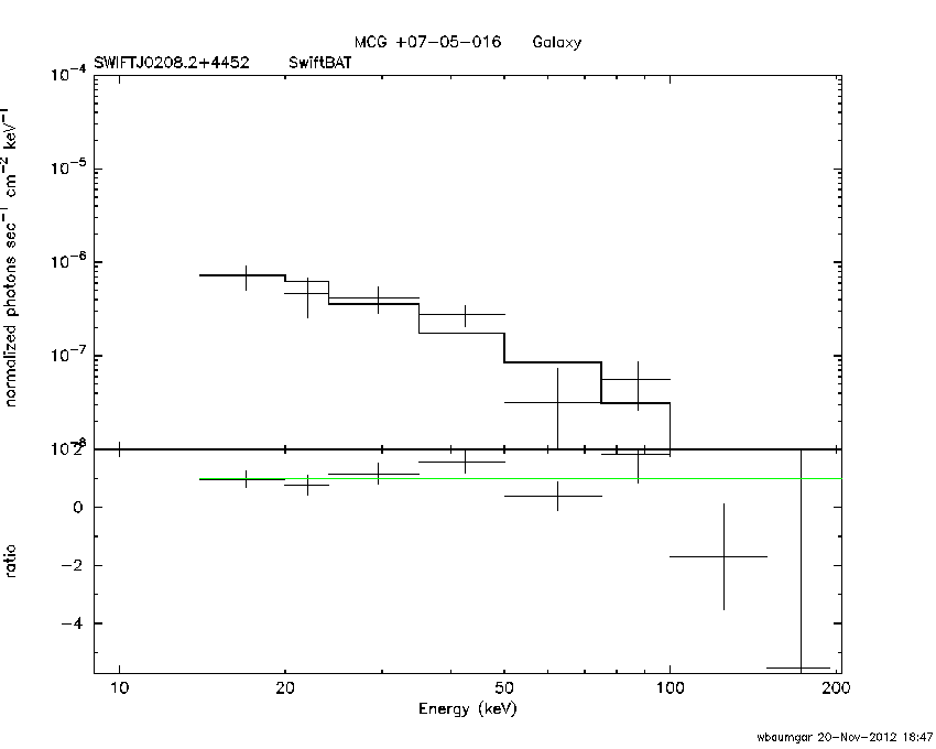 BAT Spectrum for SWIFT J0208.2+4452