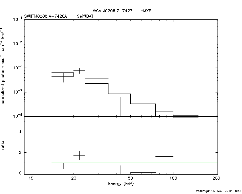 BAT Spectrum for SWIFT J0208.4-7428A