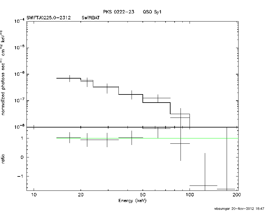 BAT Spectrum for SWIFT J0225.0-2312